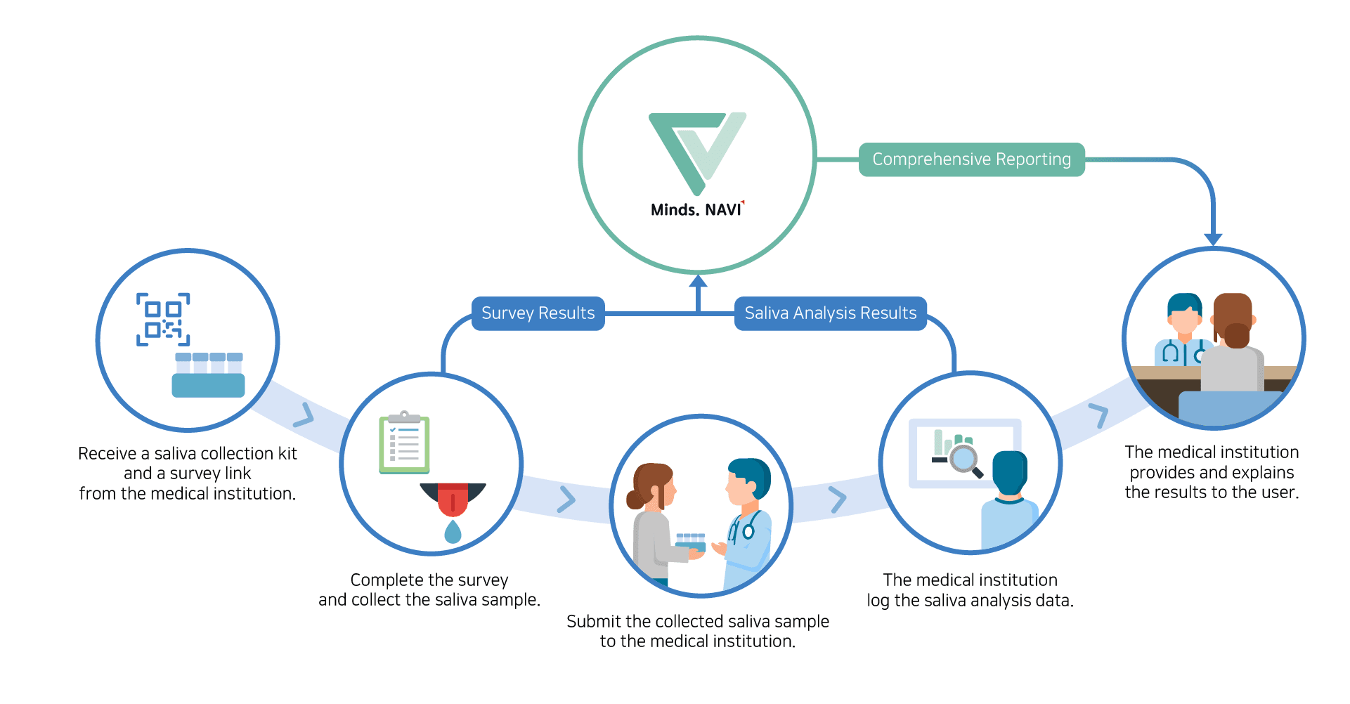 Service Process