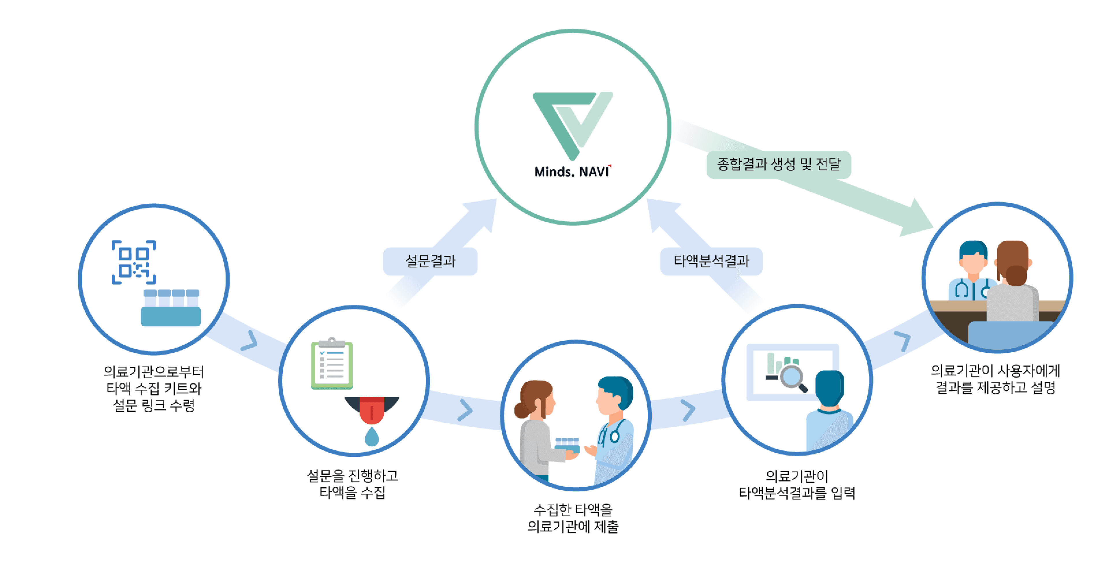 Service Process